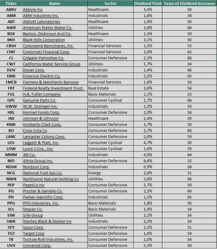 IbexStreet's tweet photo. #DIVIDEND #KINGS 🇺🇸👑 Actualmente hay 40 Dividend Kings 👑(50 o más años consecutivos de ⬆️ de dividendos).
Incorporaciones recientes PepsiCo (#PEP), Kimberly-Clark (#KMB), Abbott Laboratories (#ABT), AbbVie (#ABBV)
➡️Actualizado el 1 de Abril de 2022. https://t.co/UM2PHpagh2