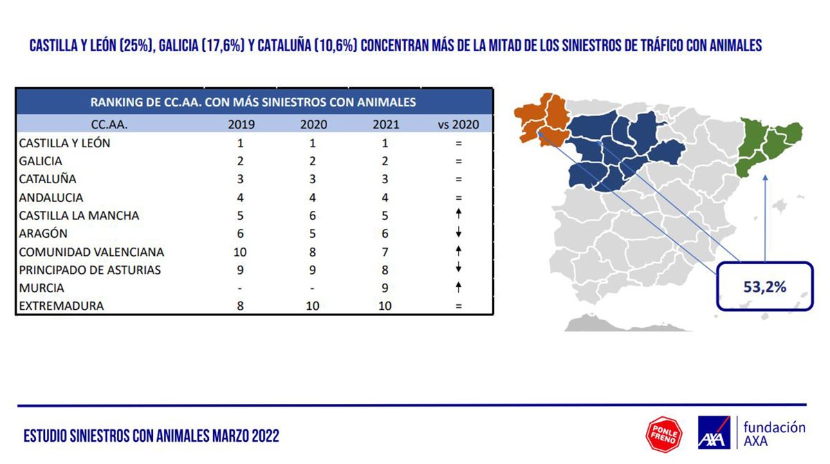 📕 Los siniestros provocados por animales se han disparado un 40% en 2021, según el V Informe del Centro de Estudios y Opinión Ponle Freno-AXA sobre colisiones contra animales.

▪Castilla y León es la Comunidad Autónoma con más siniestralidad
 atres.red/p5hjb2