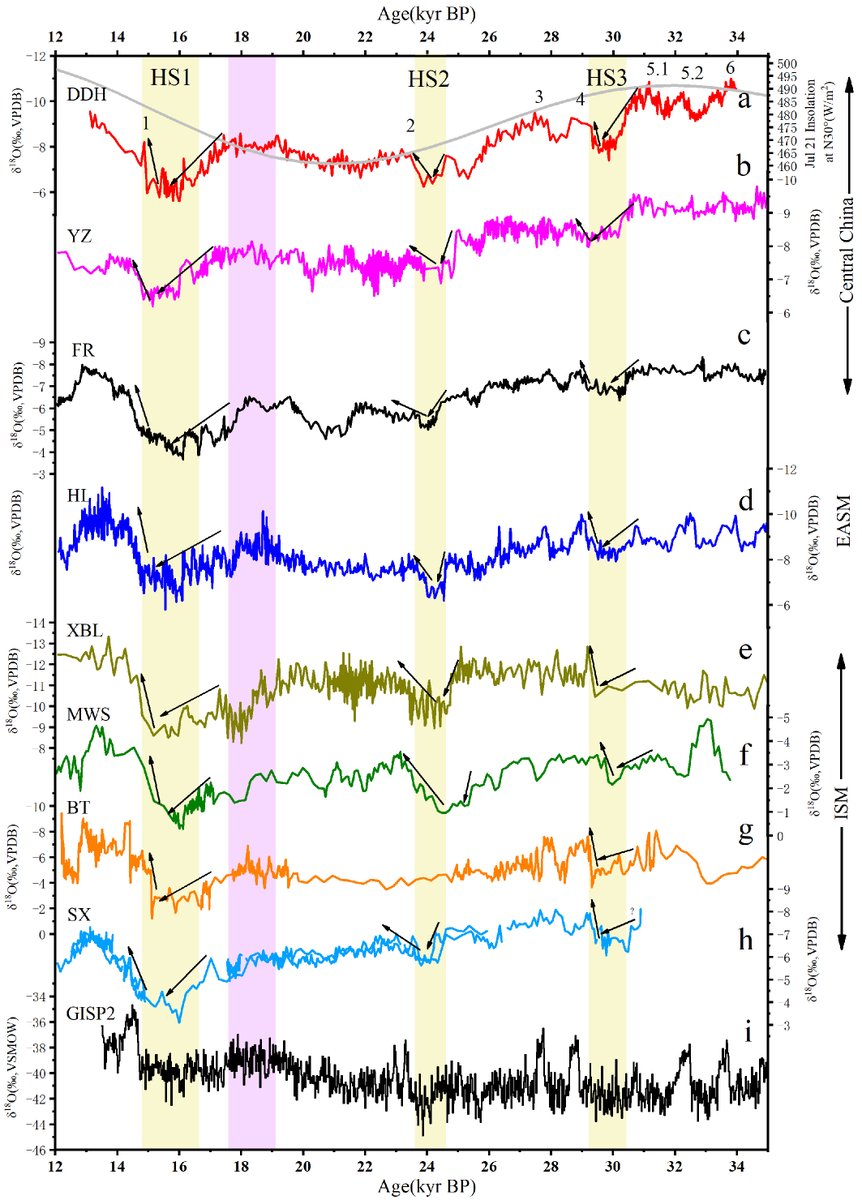 starc99101458's tweet photo. Asian Summer Monsoon Changes Inferred From a Stalagmite δ18O Record in Central China During the Last Glacial Period https://t.co/ySLVod9shN https://t.co/uwea4yENK6