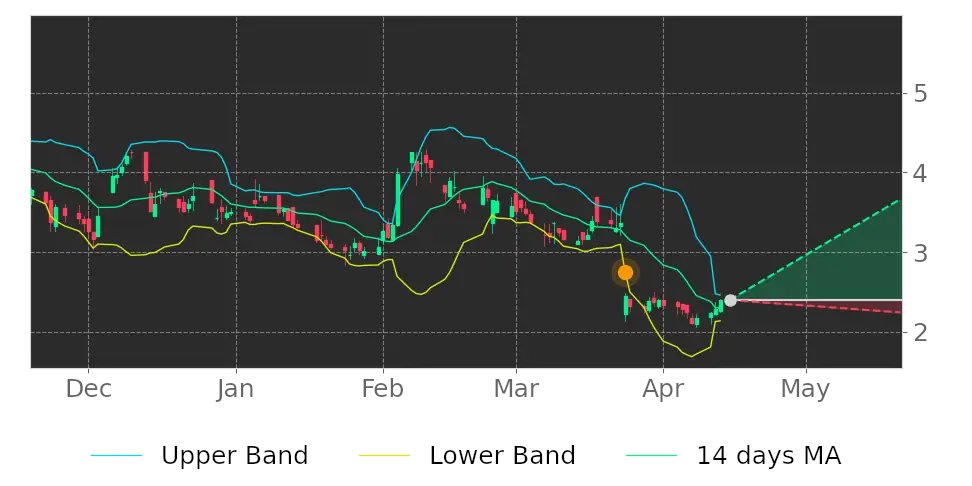 Tickeron's tweet photo. $VEV in Uptrend: price may ascend as a result of having broken its lower Bollinger Band on March 24, 2022. View odds for this and other indicators: https://t.co/edL306undn #VicinityMotor https://t.co/4pQThN43Bp