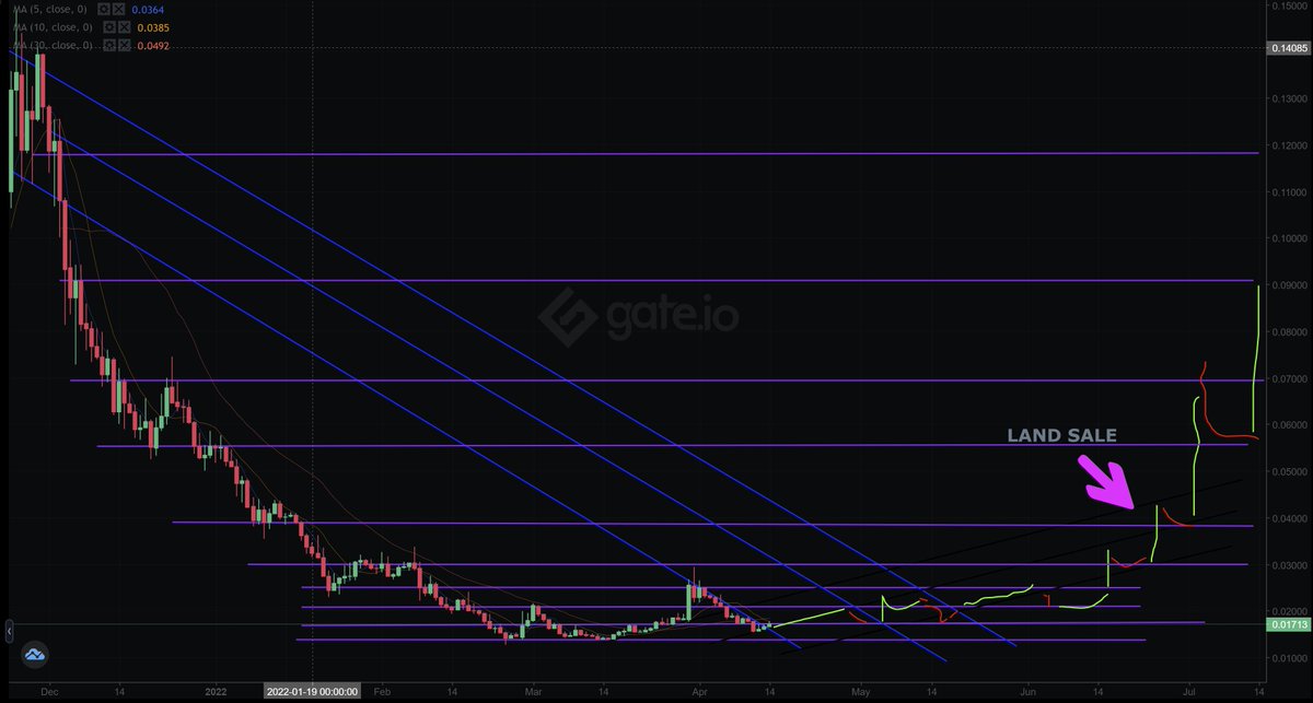 JdGladstone's tweet photo. My next one for #bloktopia continuing my Giant Cup Trend. Confirmed land sale at the end of this quarter will push its hard. If it breaks through these diagonal's in the next month it would jump 240% which is unlikely. Slow and steady wins the race  🚀🔥 #blok #btc #BNB https://t.co/ioYJIwyg9B