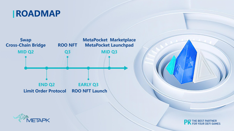 MetapocketW's tweet photo. We have a clear forward plan to grow #MetaPocket and make #GameFi even more profitable whether you're a user or developer.

It's also to ensure that all of you with #METAPK will keep earning! 💎📈 https://t.co/i2XBgrFEW0