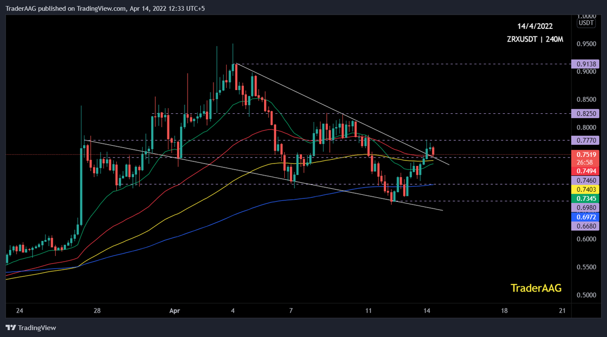 TraderAAG's tweet photo. #ZRX/USDT is forming the Falling Wedge pattern in 4-Hour TF!
$ZRX Falling Wedge breakout is already completed, Retest is in progress.
Expecting a 20%-22% move in case of successful retest.
#OxProject @0xProject #OX #zrx400 https://t.co/OoqKCl6ysN