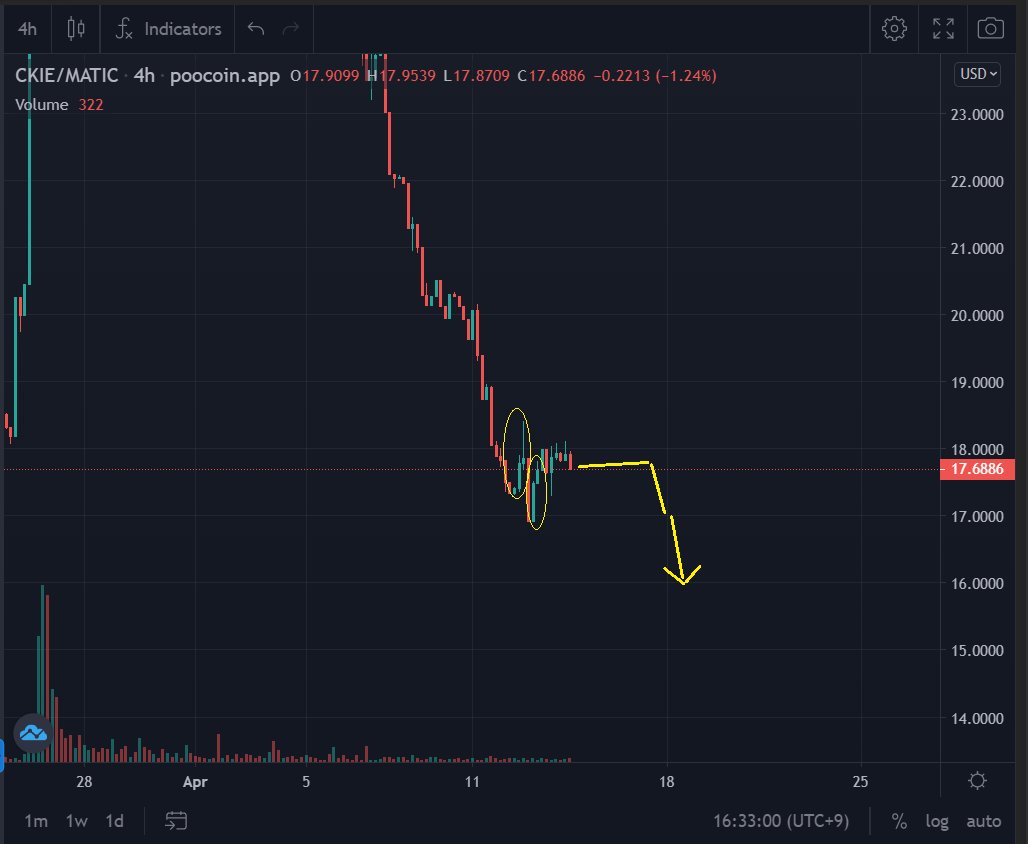 f1018y's tweet photo. $CKIE 下げ止まったように見えますがSugarBankで約20%OFFで販売されていた60$CKIEが昨日今日で売り切れました。日曜~月曜にかけて$2近く価格が下がる可能性もあるのでご注意ください!それまでにまた割引販売再開してくれればいいのですが…
#CryptoCookies
#CryptoCookie
#クリプトクッキー
#CKIE https://t.co/WVZsRaLoPR