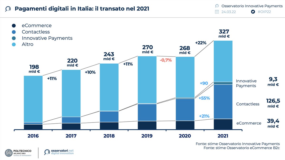 In Italia i #pagamenti digitali continuano a crescere con forza anche in un secondo semestre caratterizzato dallo stop del #Cashback e raggiungono nel 2021 i 327 miliardi di euro, con una crescita complessiva nell’anno pari al +22% rispetto al 2020 #OIP22