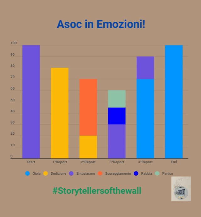 STOTW_3Asp's tweet photo. 📌Abbiamo voluto rappresentare con un istogramma📊le emozioni che abbiamo provato durante i lavori di realizzazione dei vari report.I sentimenti che ci hanno accompagnato in questi mesi sono stati tanti,tutti sono serviti alla nostra crescita.💪🏻💪🏻
#ASOC2122 #emozioni #istogramma https://t.co/MrTbdJbhr5