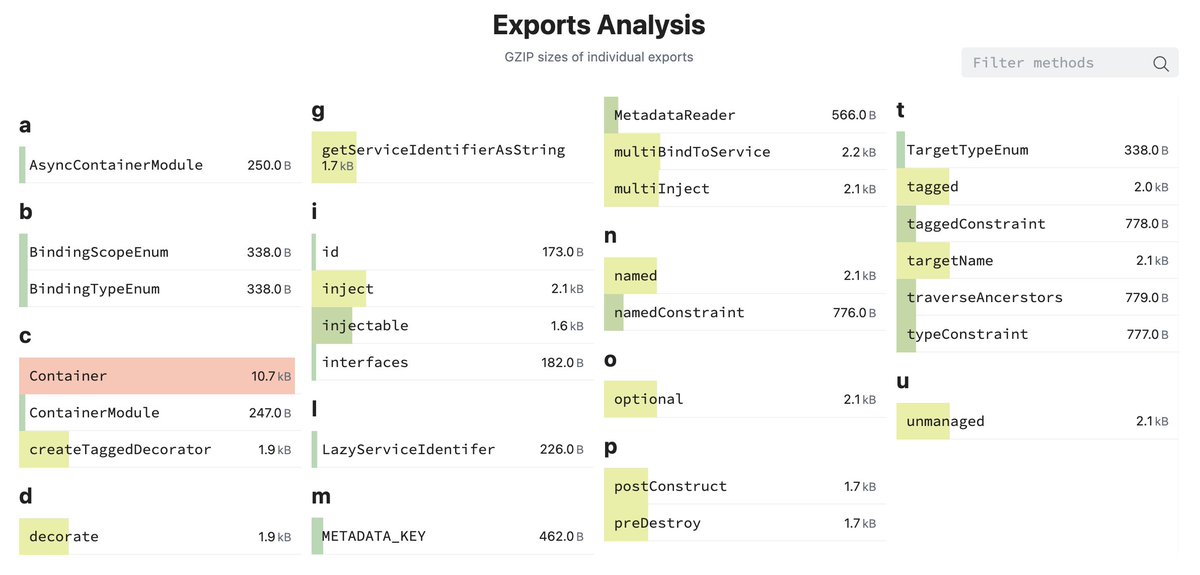 JoseJ_PR's tweet image. 😍 Muy bueno el &quot;Exports Analysis&quot; de #bundlephobia para los ES Modules. Analizando #InversifyJS puedes obtener algo de info, esto es lo que ha reportado: bundlephobia.com/package/invers… @typescript @nodejs #IoC