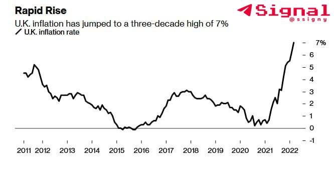 maximoi12's tweet photo. UK inflation sets a 30-year record. And this is just the beginning. Enjoy ,bastards #signal #Britain #russia #сосибритания #британия https://t.co/81ihJIViwj