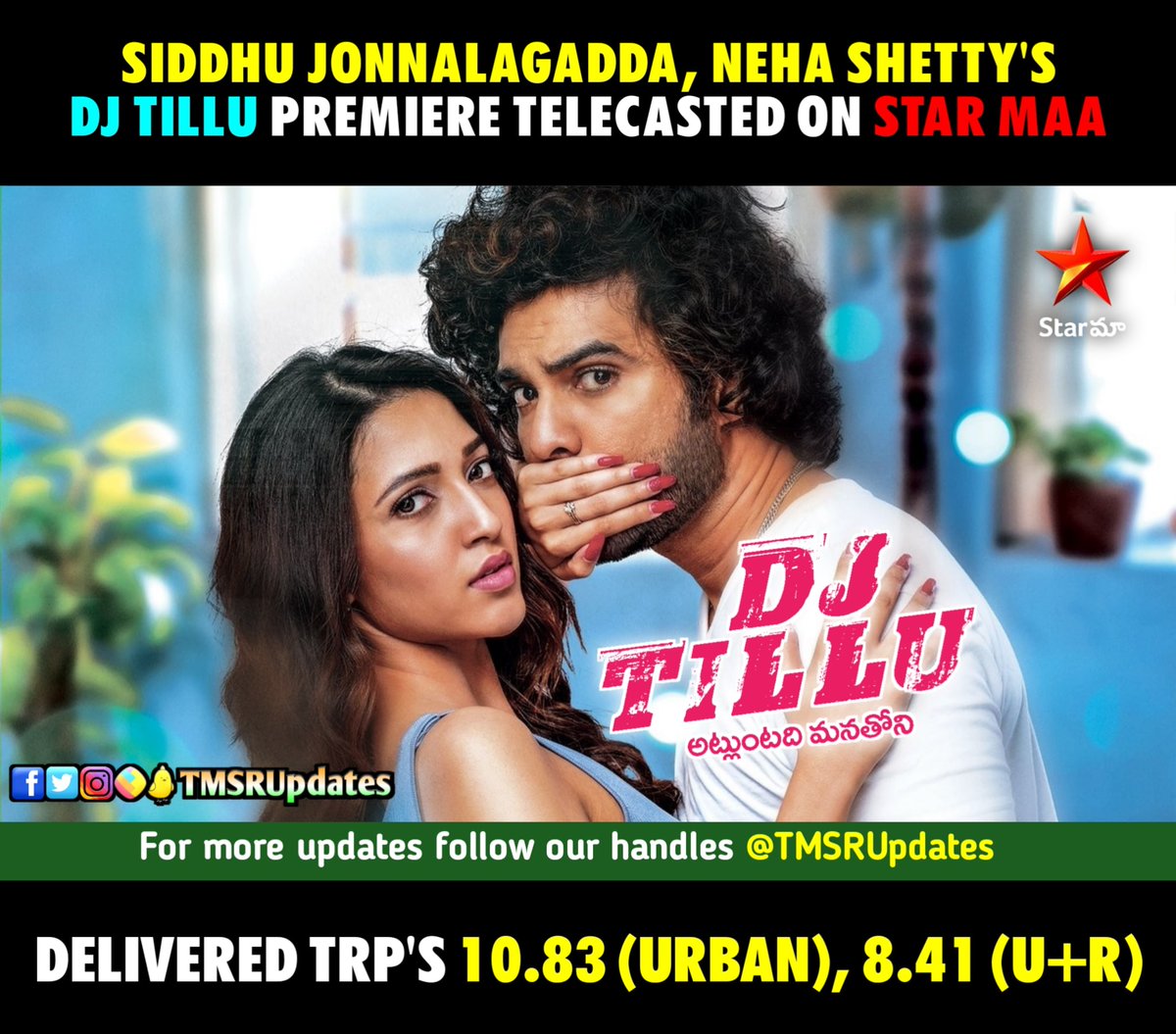 TMSRUpdates's tweet photo. #TMSRUpdates #TRPUpdates
#SiddhuJonnalagadda #NehaShetty's #DJTillu Premiere Telecasted On #StarMaa Delivered TRP's 10.83(Urban), 8.41(U+R)
@Siddu_buoy @iamnehashetty @K13Vimal @MusicThaman @vamsi84 @SricharanPakala
@NavinNooli @SitharaEnts @Fortune4Cinemas @StarMaa https://t.co/Va8Al3iScb