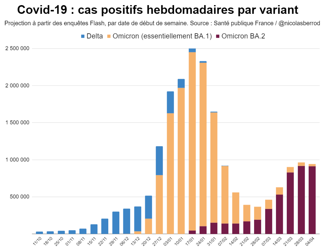 nicolasberrod's tweet photo. Quand un variant en remplace un autre, et entraîne une nouvelle vague de cas positifs. #Covid19 https://t.co/NMEwXEHAxI