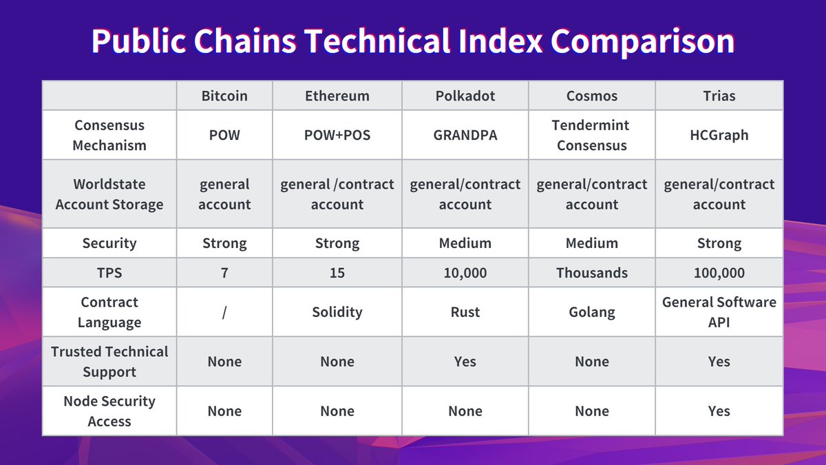 Here is a technical index comparison of mainstream public chains. This infographic captures the advantages of $Trias: ✅ Strong security ✅ TPS: 100,000 ✅ Trusted technical support ✅ Node security access $BTC $ETH #Polkadot #cosmos