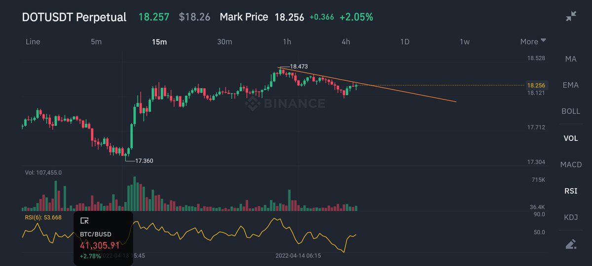 #DOTUSDT Yakın takip trend ustu kapanış bekliyorum hem spot hem long açacağım 
Hedefler:18.40$ 18.60$ ...