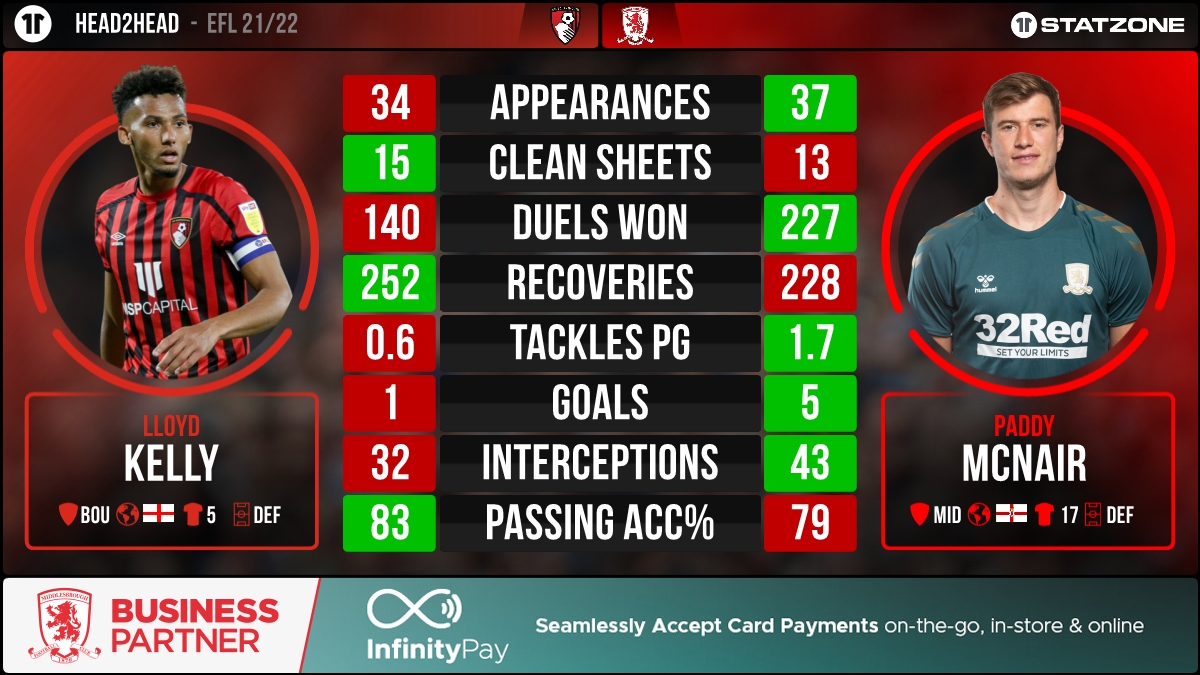 Middlesbrough StatZone tweet media