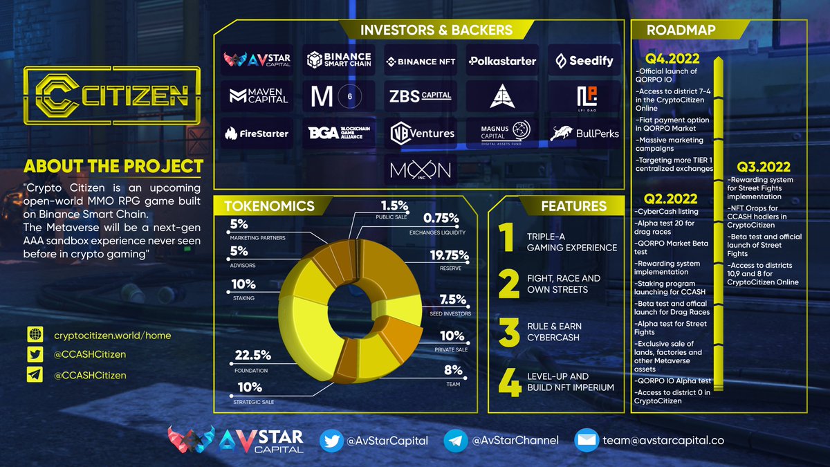 AvStarCapital's tweet photo. 🎙INFOGRAPHIC: @CCASHCitizen 
 
🟡Crypto Citizen the final stage of Cybertrade development! 
🪐Governance, Citadel, Purge, Rugpull Zone, Portal are few of the game mechanics that will be available in Crypto Citizen.

Read our one page in order to get an overview of this project🚀 https://t.co/g76MpAUE2z
