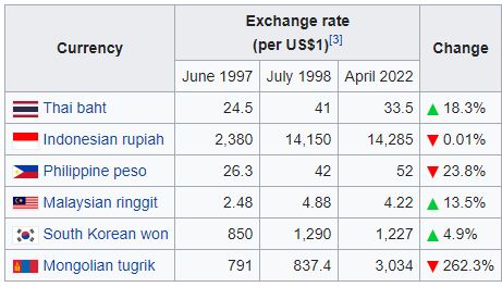 1997 оны Азийн санхүүгийн хямрал ба Монголын 25 жилийн хямрал