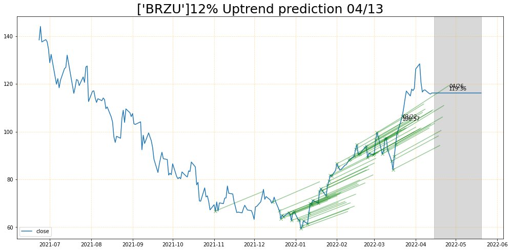 GraytoAi's tweet photo. $BRZU ブラジル🇧🇷ETF
直近買いシグナル、ついたり消えたり🙄 https://t.co/1QxdiDVKvD