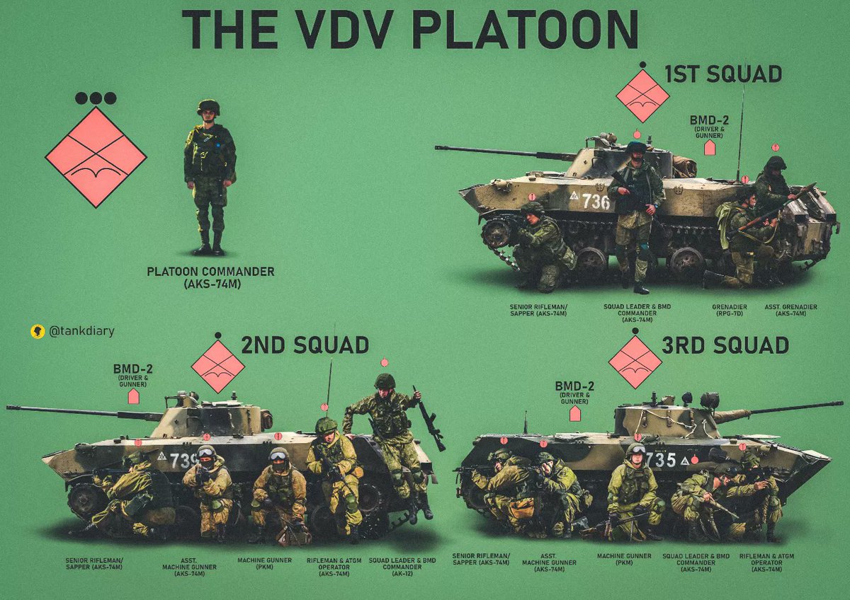 TankDiary's tweet photo. The VDV platoon - I made this with the help of @VDV_textbooks who has very helpfully uploaded dozens of VDV manuals and textbooks. https://t.co/6ranPyIuzA