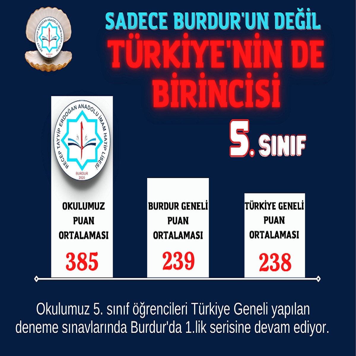 rteaihlproje's tweet photo. Sadece BURDUR'un değil TÜRKİYE'nin de BİRİNCİSİ https://t.co/g3qyRgdJlg
