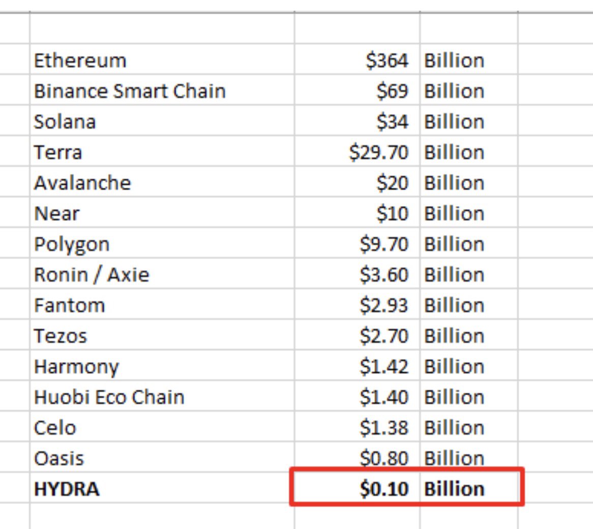 TheWindRider8's tweet image. «A #blockchain bridge is an extremely complex infrastructure project as of this moment, there are less than 20 projects in the world with operational bridge infrastructure». @hydra_chain @ethereum 

What an achivement and a great future ahead for $hydra with fixed fees 0.2$/0.5$