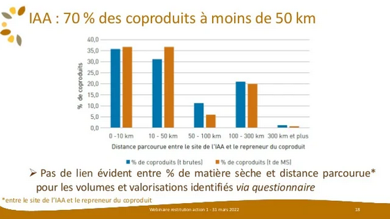 B_Rouille's tweet image. 🚨 70% des #coproduits sont valorisés à moins de 50 km du site de production 

Webinaire #COPRAME ➡️ idele.fr/detail-article… 

@F3Alsace @lalsace