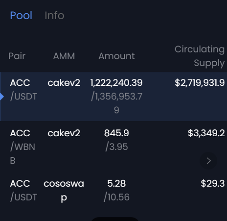 MZONE_Labs's tweet photo. The ACC pool is already very rich🔥🔥
The DAO partner community has scored🥳🥳
Algorithmic power is already having an effect🚀🚀 https://t.co/MCp2lFYO68