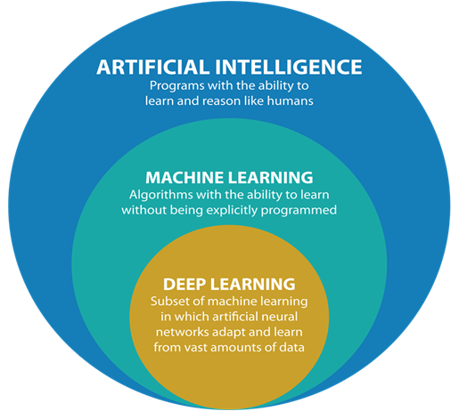 All the buzzwords!

I love the graphic here describing AI/ML/DL taken from datacatchup.com

#data #ai #ml #tech