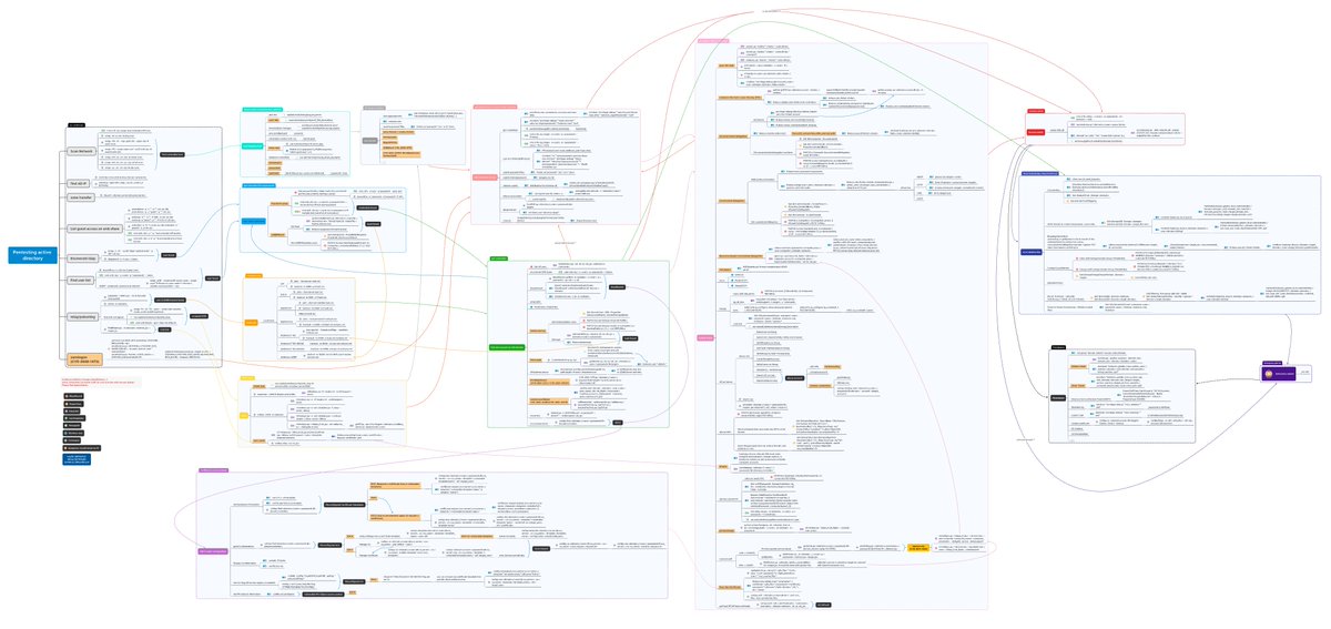 M4yFly's tweet image. AD mindmap update (now in svg 🥳 ):
- white background:
mayfly277.github.io/assets/blog/pe…
- black background:
mayfly277.github.io/assets/blog/pe…
Thanks to @Vikingfr and @Sant0rryu for the help !
As always xmind sources are available here : github.com/Orange-Cyberde…