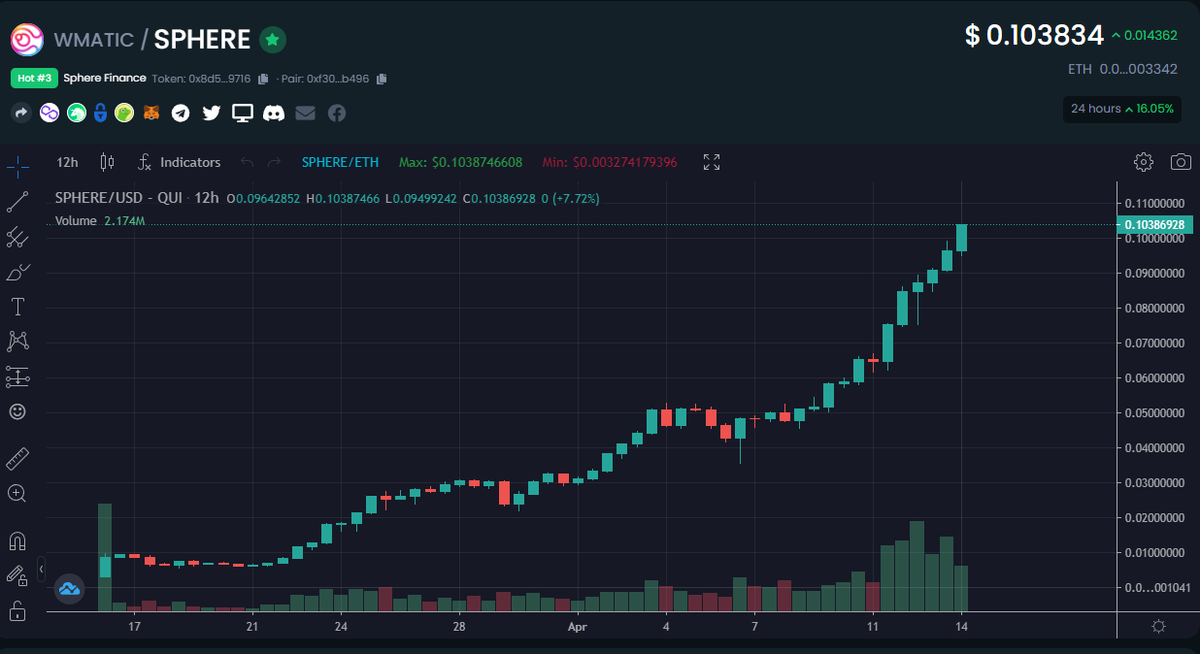 On avait pas vu ça depuis longtemps. Rentré un peu tard a 0.03 mais j'espere que des fr se régalent $sphere
on est a 240m MC, un dip et road to 500m MC #cryptocurrency #Crypto #passiveincome #Polygon #spherefinance