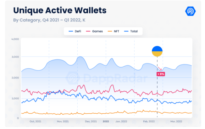 DApp daily users reached 2.4M in Q1 2022! <a href="/DappRadar/">DappRadar</a> 

Web3 has already dawned!

Join #DeFi 3.0
t.me/cleardao