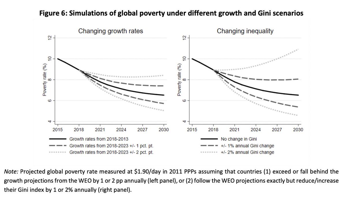 JustinSandefur's tweet image. "Reducing each country’s Gini index by 1% per year has a larger impact on global poverty than increasing each country’s annual growth 1 percentage point above forecasts."