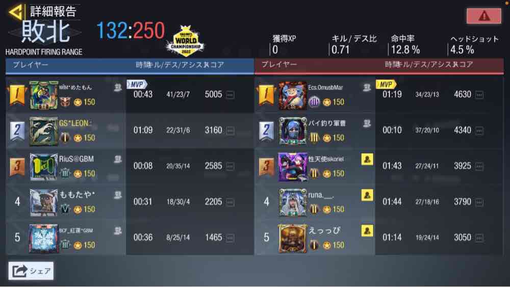 GearSword_cod's tweet photo. 【スクリム結果】
4/ 14 22時〜

@OmusbMar 
1-3 LOSE
スクリム組んで頂きありがとうございました！ https://t.co/maWVYTQi0n