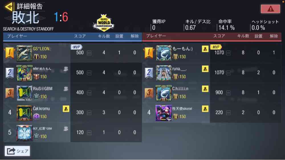 GearSword_cod's tweet photo. 【スクリム結果】
4/ 14 22時〜

@OmusbMar 
1-3 LOSE
スクリム組んで頂きありがとうございました！ https://t.co/maWVYTQi0n