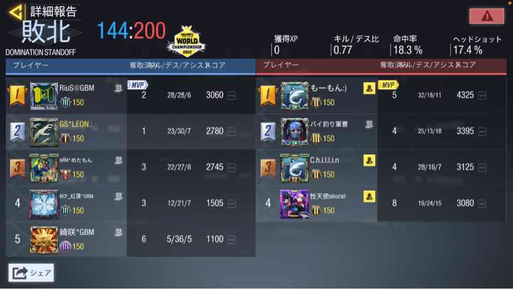 GearSword_cod's tweet photo. 【スクリム結果】
4/ 14 22時〜

@OmusbMar 
1-3 LOSE
スクリム組んで頂きありがとうございました！ https://t.co/maWVYTQi0n