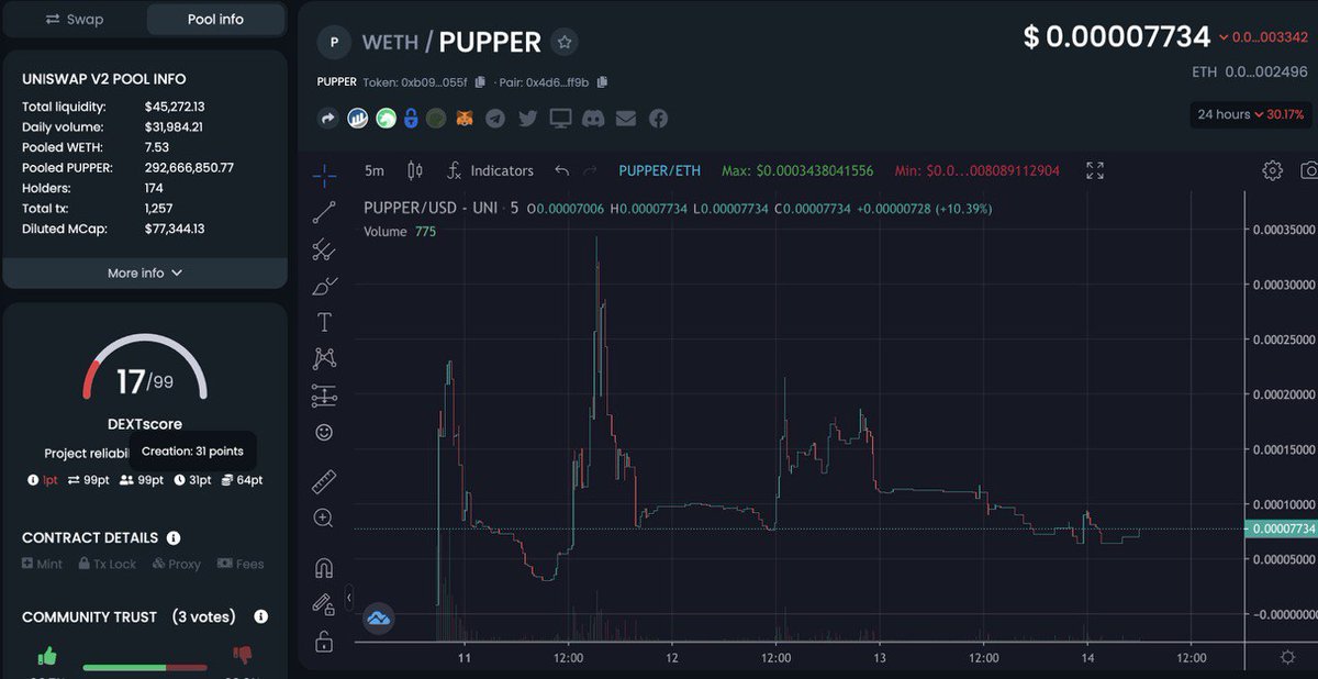 1cryptokobe's tweet photo. @Pupperwtf $PUPPER 

Is the bottom in for #Pupper ‼️⁉️💸

LP Locked 🔒 69-Years...Sell pressure has slowed &amp; MCap still very low 🧐🧐🧐

$PUPPER rewards it's holders in hot and trending tokens!

TG: https://t.co/OC4eYmx1cI

Dex 💹: https://t.co/Xs1mNolpe9 https://t.co/VlGFTaYpgq
