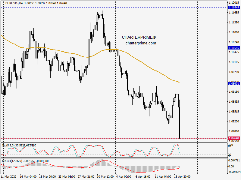 charterprime's tweet photo. 🇪🇺🇺🇸 #EURUSD touched a critical support level of 1.07648.

Sell EURUSD?
https://t.co/GKcEHOLtiy https://t.co/173j1e2o0A