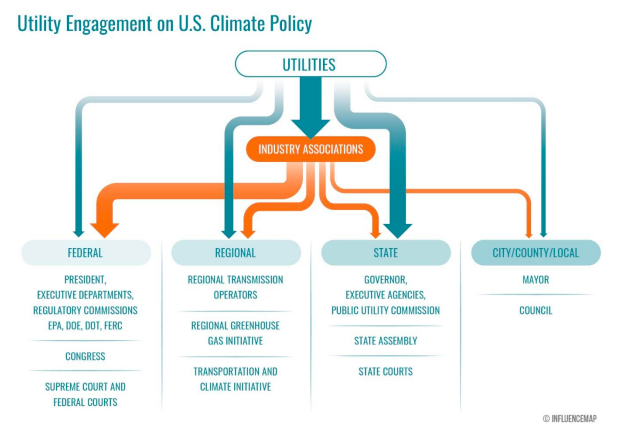 EnergyandPolicy's tweet image. A new report from @InfluenceMap looks at how investor-owned utilities and their trade associations are lobbying against climate and clean energy policies at multiple levels - federal legislation, regional initiatives, state and local efforts, and more: influencemap.org/report/The-U-S…