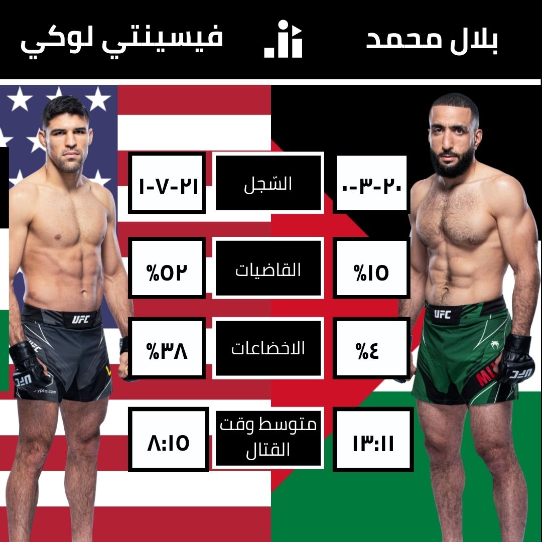 SAJ_MMA's tweet photo. النزال الرئيسي يشهد عودة @bullyb170 للساحة الكبرى بال UFC ! توقعاتكم بنزاله ضد فيسنتي لوكي؟

#UFC #ufcfightnight https://t.co/nFYBGdoYSE