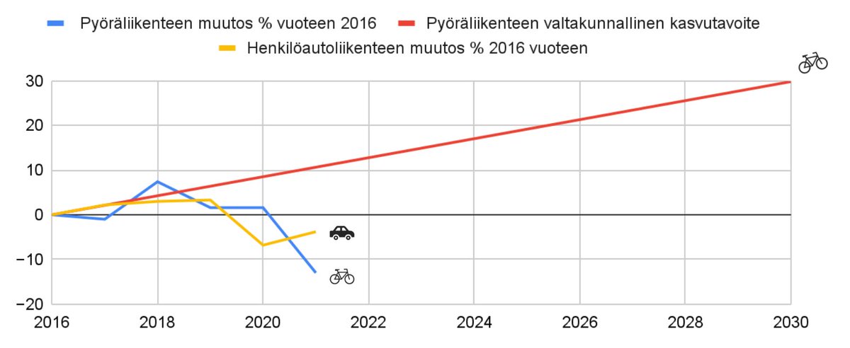 #Korona romahdutti pyöräliikenteen määrän. Keräämämme aineiston mukaan seitsemässä isossa kaupungissa vuosien 2016-2021 välillä pyöräliikenteen määrä laski 14,5 %. 

Lue lisää: pyoraliitto.fi/blogi/korona-r…

#pyöräily #liikenne #ilmasto