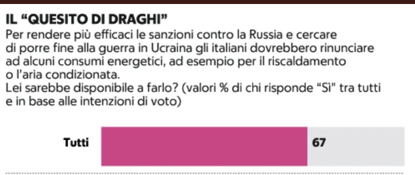 Fatassinari's tweet image. Today’s @repubblica ran a poll on the Draghi question about peace v air conditioning. 67% in favour of peace. Heartening. 
repubblica.it/politica/2022/…