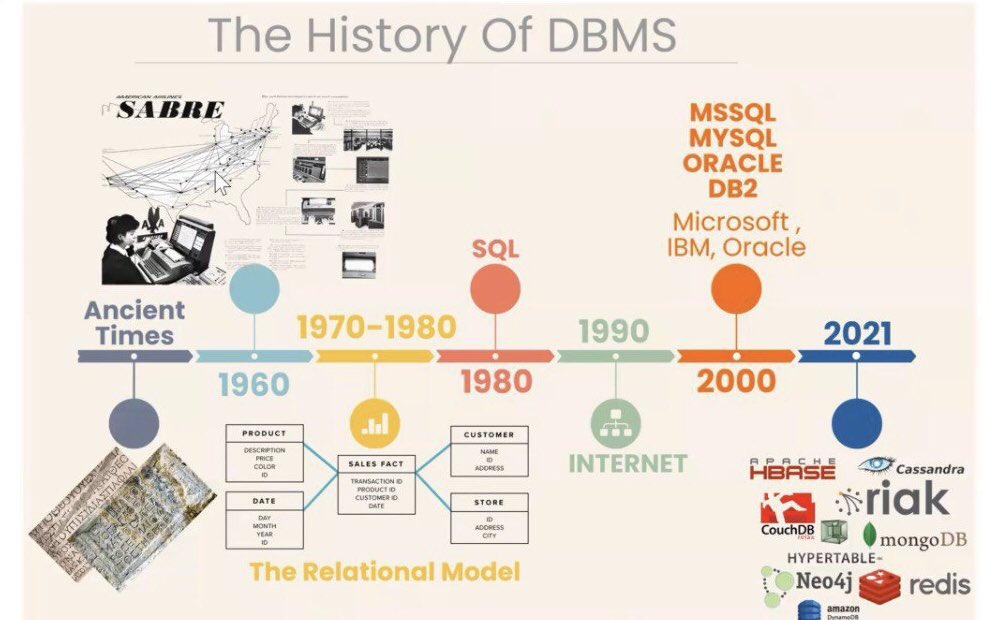 KorhanTokgoz's tweet image. “The History Of DBMS “

 #github #myssql #mysql #db2 #Microsoft #IBM #Oracle