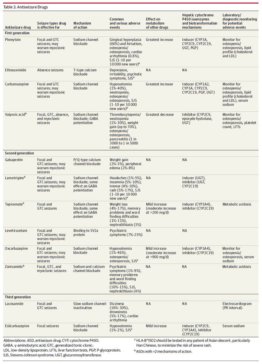 Just found a very, very good review of antiseizure drugs jamanetwork.com/journals/jama/…