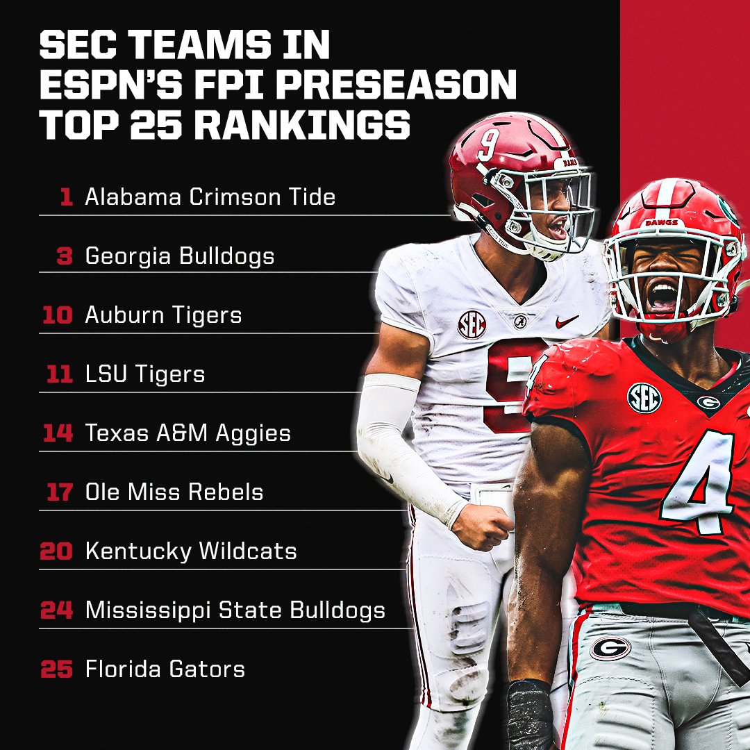 SECNetwork's tweet image. Nine SEC teams in the ESPN FPI Preseason Top 25.

More than any other conference 💪