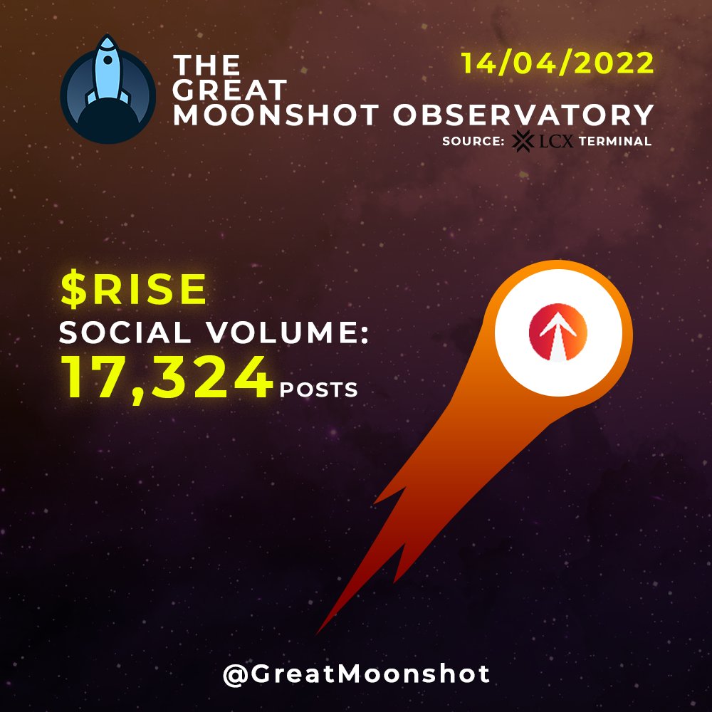 GreatMoonshot's tweet photo. The Great Moonshot Observatory🚀🌙🔭
(source: $LCX Terminal)

$RISE  💎 @EverRise 
Social Volume 👇14/04/2022

17,324 Posts🚨

Do you #hodl any? 
Are you apart of the #RISERS army?
Tell us down below!👇

#bnb #altcoin #memecoin #ftm #AVAX https://t.co/oPgYkoDQyH