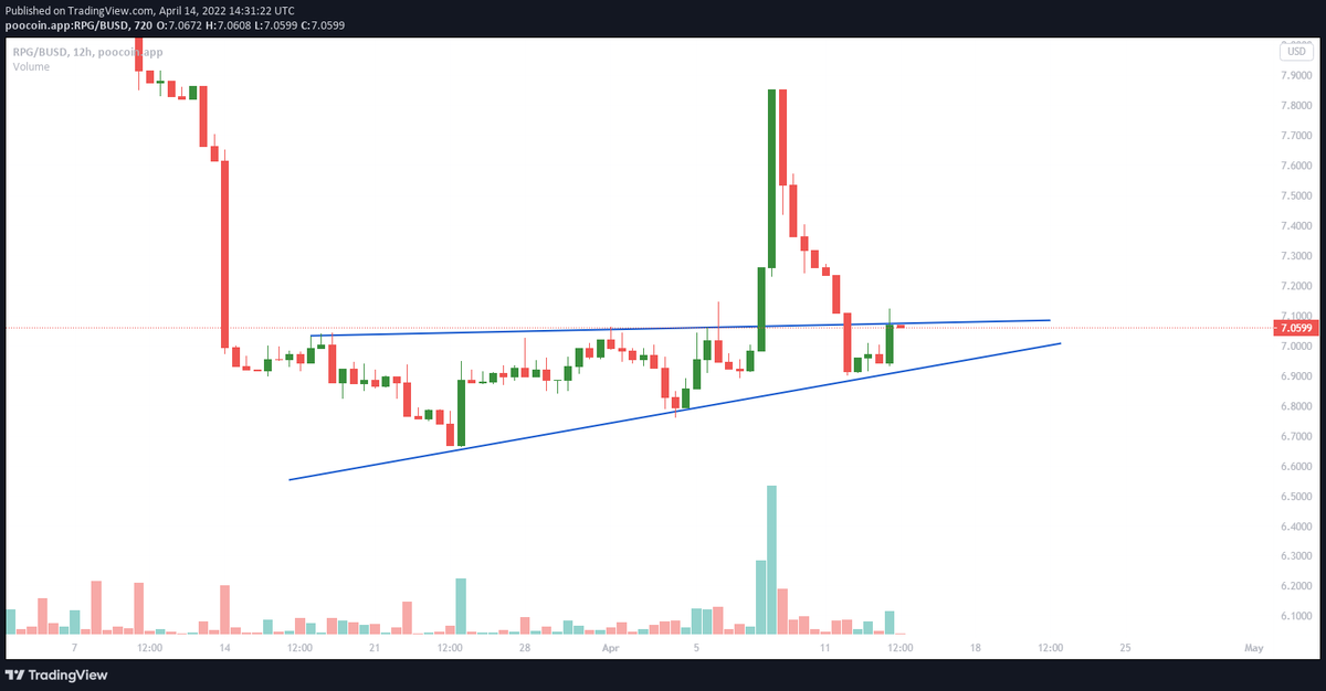 Coinserveco's tweet photo. $RPG/BUSD

Price has come back to that old channel even though it is after a breakout with volume, as the price is between this channel, the resistance shall be acting as a supply zone for a while.

#RPG #BUSD #RangersProtocol #hodl #altcoin #cryptochart https://t.co/Tb5QIIp3th
