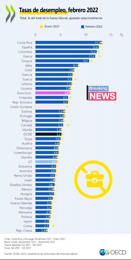 libertadenvivo's tweet photo. Somos potencia mundial papá !! Siii, lideramos el ranking de los países con mayor desempleo!! No digan que es x la pandemia por favor, porque ya veníamos así desde antes! Urge bajar el gasto público, quitar trabas, bajar impuestos y traer mayor inversión. 🧵 https://t.co/krlC6WCCLZ