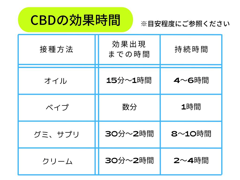 CBDは摂取方法によって「効果が出るまでの時間」「持続時間」が大きく違います！

・今すぐ効果を得たい→ ベイプ
・長い間持続させたい → オイル、グミ
など用途によって使い分けすることが大切です

○私はすぐにリラックスしたい時はベイプ、寝る前はオイルを使用しています！

＃CBD
＃CBDオイル