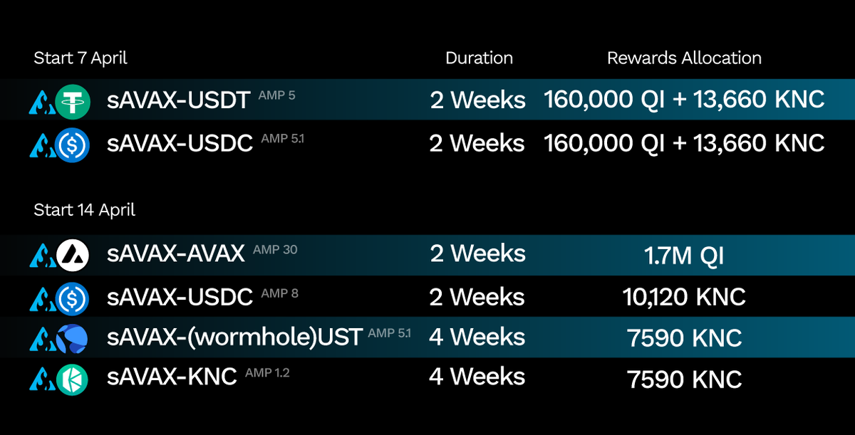 🤩 Ek Havuzları ve Artan Ödülleri ile @BenqiFinans #KyberSwap Likidite Madenciliği Devam Ediyor💰

$QI ve $KNC'de 1,7 milyonun üzerinde ödüller SİZLERİ bekliyor 🤑

📚 Daha fazla bilgi: blog.kyber.network/kyberswapta-be…
➡️ Şimdi en iyi oranlarla işlem yapın: bit.ly/3xIr2nh

#KNC