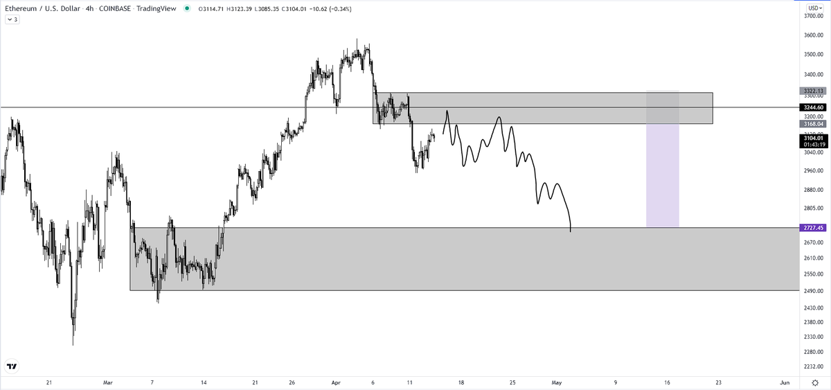 0xlean's tweet photo. ETH - 4H short plan

$ETH $ETHUSD $BTC $BTCUSD #Ethereum #Bitcoin https://t.co/bwTT6fZb3c
