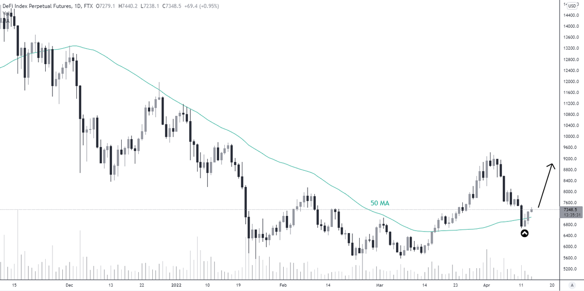 AlbertcryptoN's tweet photo. #DEFIPERP looks bouncy📈 https://t.co/gvRem1AL9p