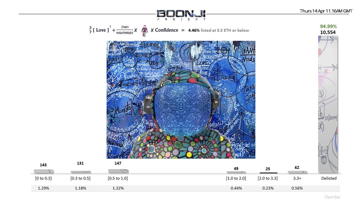 ed08s_X's tweet photo. The #BoonjiProject has 94.99% of its supply in #DiamondHands, a world leading artist 
@BMArt_33, and a top class CEO @graw_art driving the charge. With #superBoonji burn just around the corner! @BoonjiProject is about to 🚀 past the🌖!
 
#boonjispaceman
#NFTCommunity 
#Space https://t.co/zqrMt11ekr